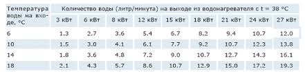 Як вибрати підходящий водонагрівач?