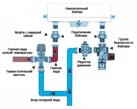 Особливості установки накопичувальних і проточних водонагрівачів