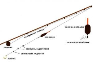 как ловить уклейку в фантастической рыбалке как ловить уклейку в фантастической рыбалке