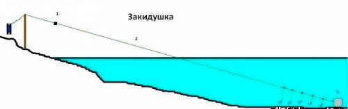 Ловля сома на донку з берега і з човна, техніка лову, донка своїми руками