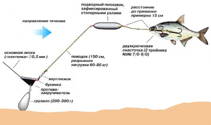 Ловля сома на донку з берега і з човна, техніка лову, донка своїми руками
