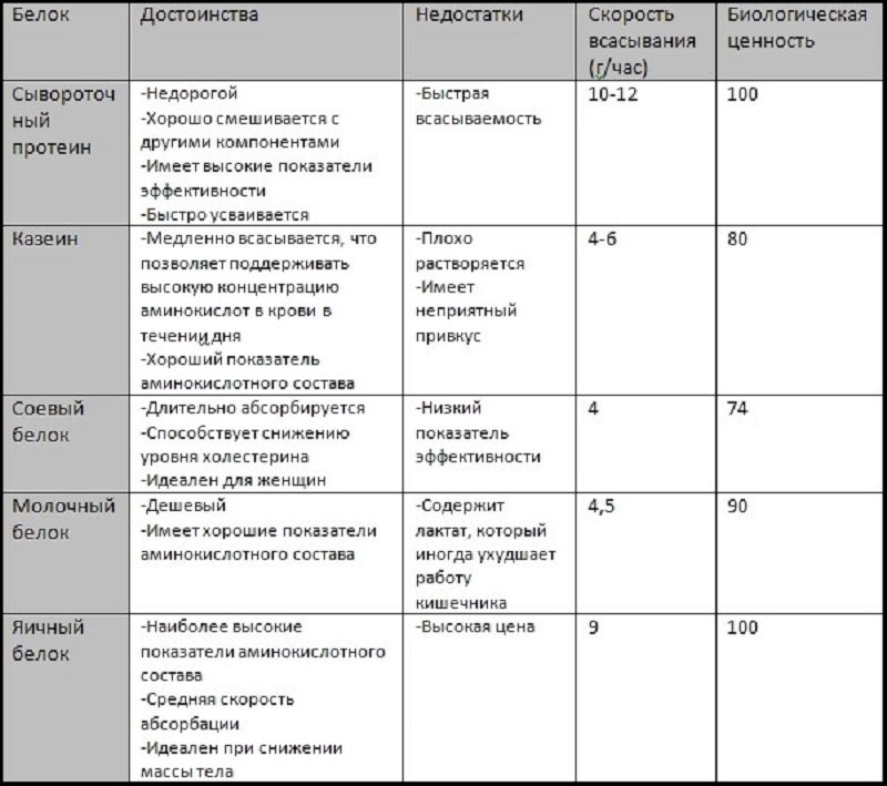 Про протеїні для схуднення дівчатам: який купити протеїн вибрати, купити або казеїн