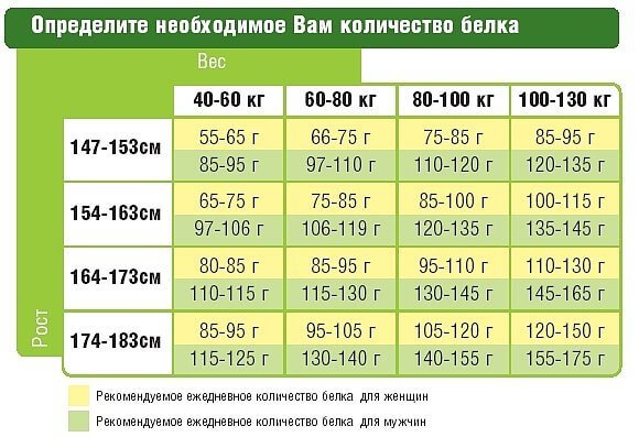 Про протеїні для схуднення дівчатам: який купити протеїн вибрати, купити або казеїн