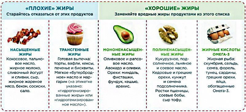 Про види корисних і шкідливих жирів для організму людини: жири тверді і рідкі
