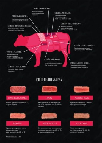 Види і ступені підсмажування мяса: готуємо смачні стейки